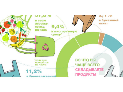 Четверть россиян используют экосумки вместо пакетов!